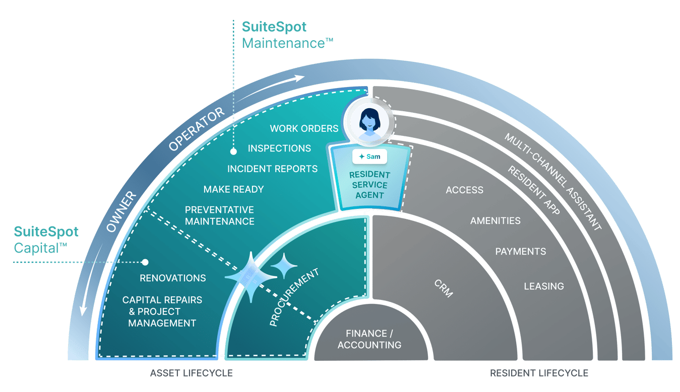 Sam AI Resident Service Agent in SuiteSpot maintenance and resident lifecycle diagram