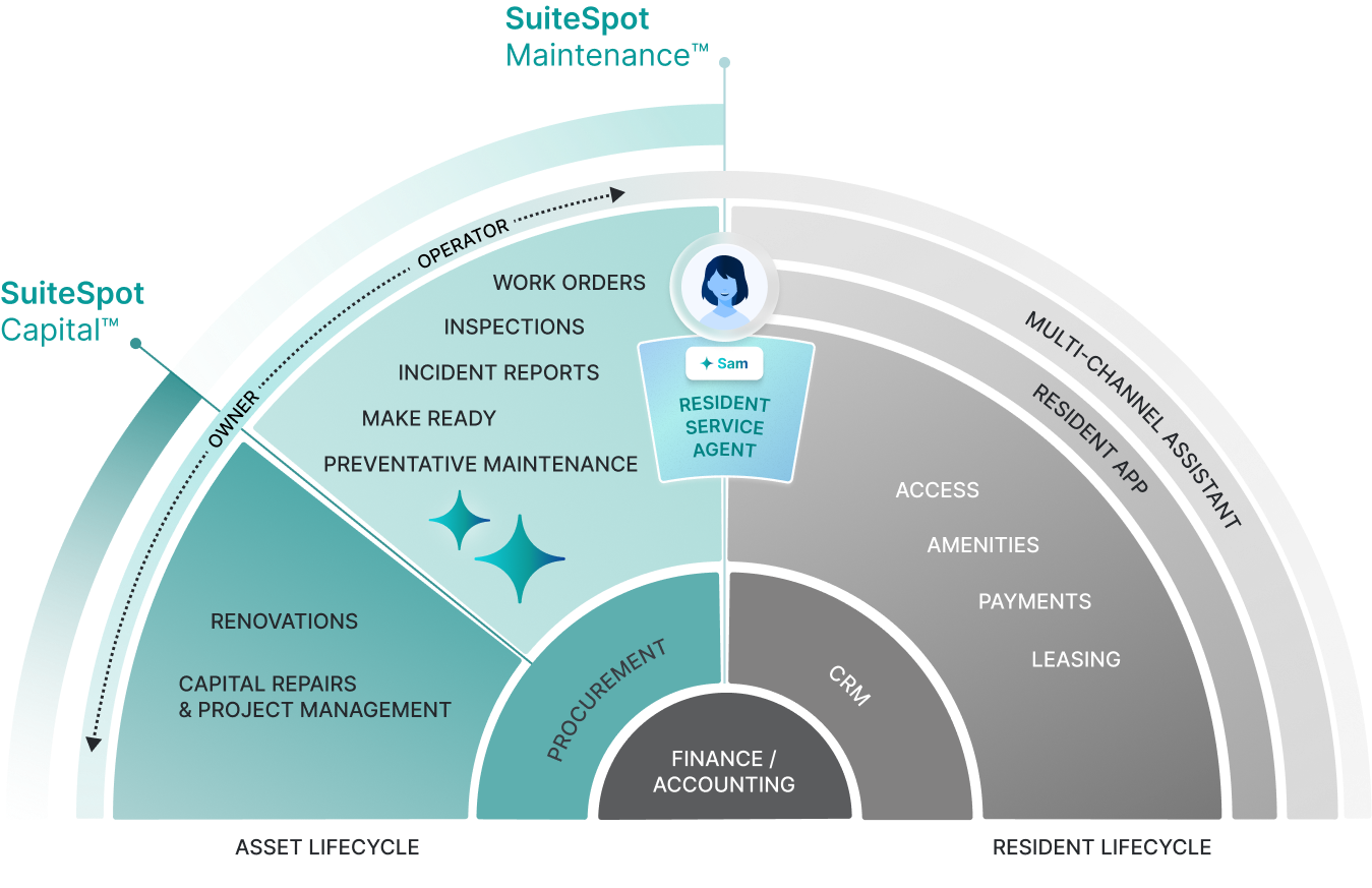 Sam AI Resident Service Agent in SuiteSpot maintenance and resident lifecycle diagram