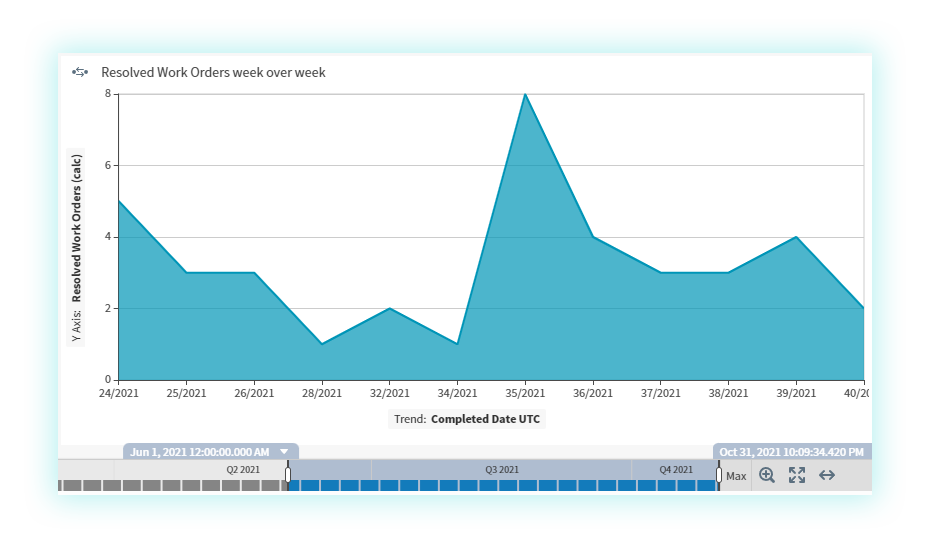 Reporting and Analytics - Historical Analysis